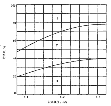 結(jié)渣性強(qiáng)度區(qū)域圖